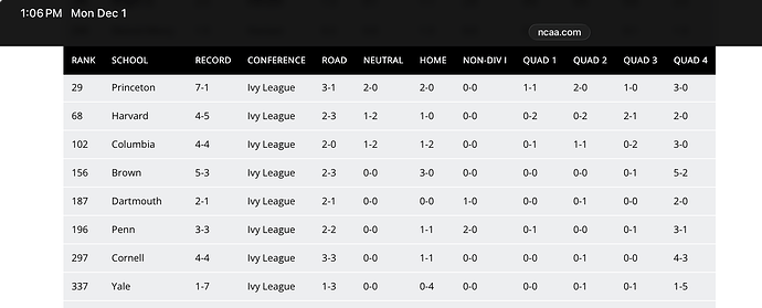 DI Women's Basketball Rankings - NCAA Women's Basketball NET Rankings  NCAA.com
