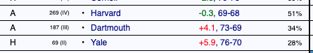 Brown remaining schedule (Torvik preds)